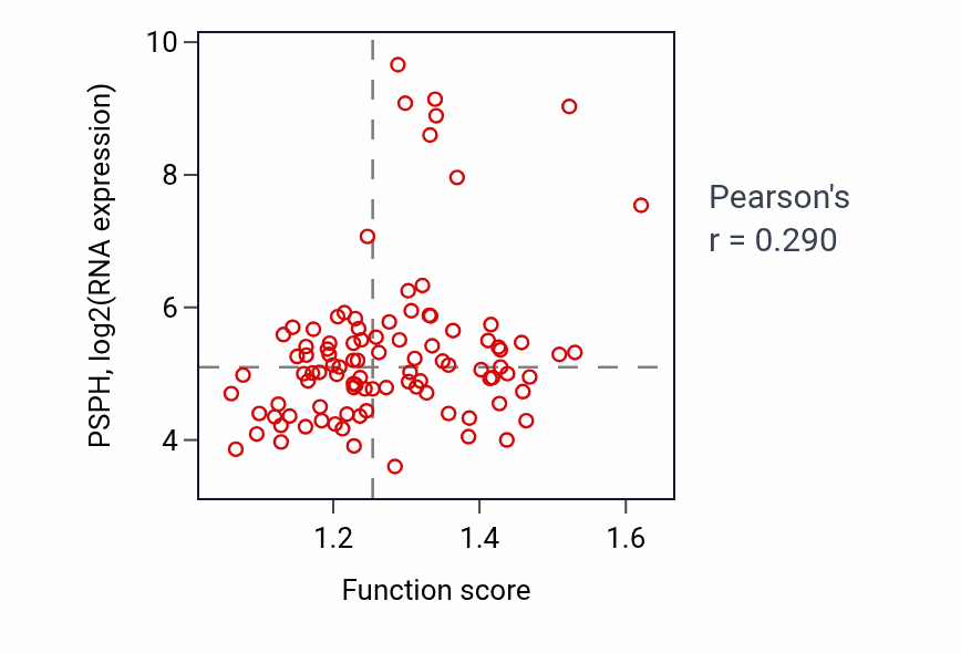 Per-sample scatter of L-serine biosynthetic process activity vs PSPH in GBM.
