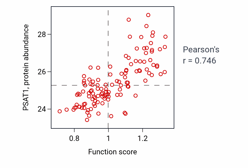Per-sample scatter of L-serine biosynthetic process activity vs PSAT1 in BRCA.