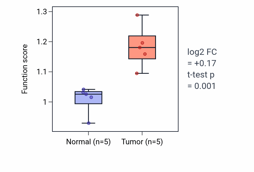 Tumor-vs-normal pathway-activity box plot for L-serine biosynthetic process in COAD.