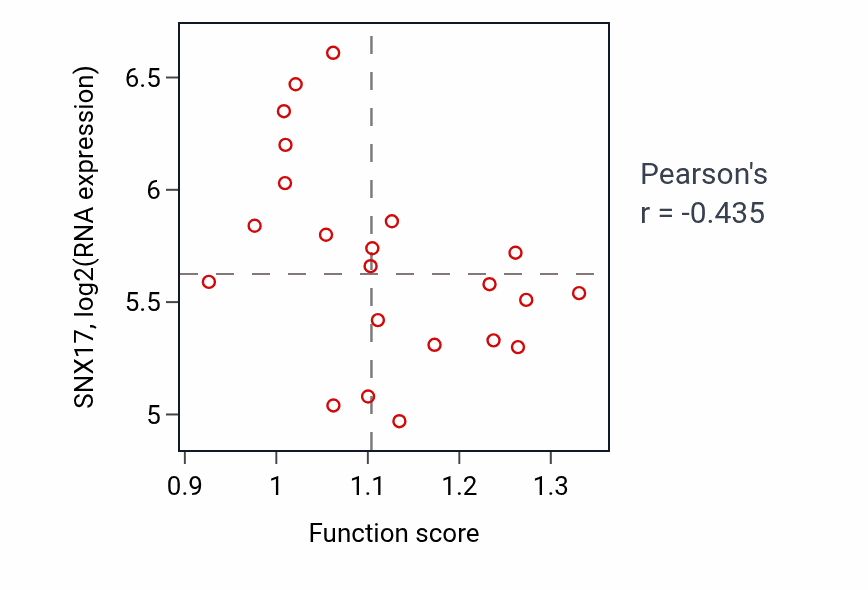 Per-sample scatter of L-serine catabolic process activity vs SNX17 in LARGE_INTESTINE.