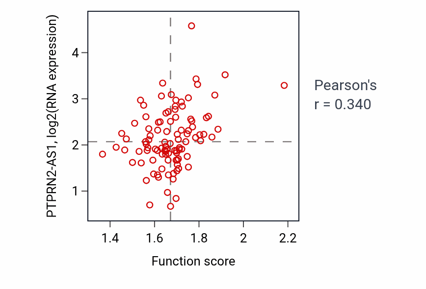 Per-sample scatter of L-serine catabolic process activity vs PTPRN2-AS1 in GBM.