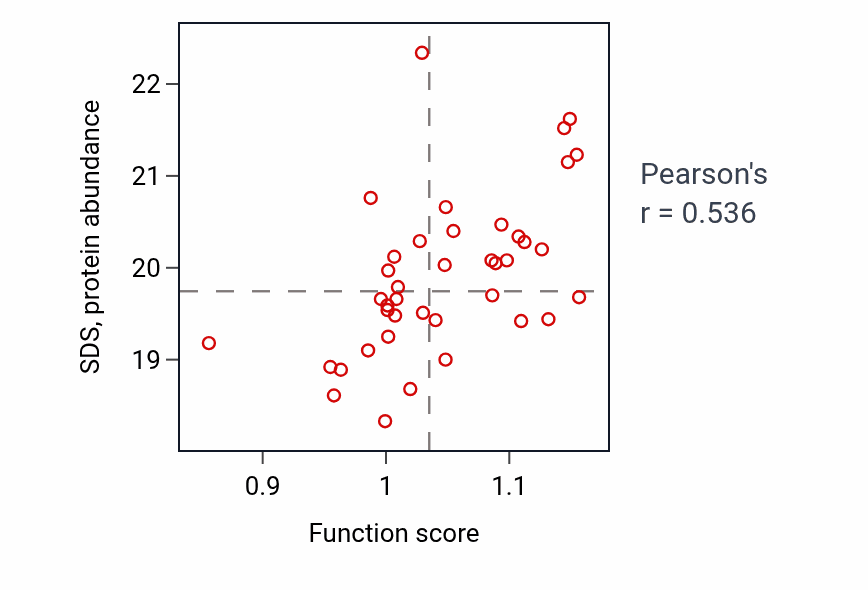 Per-sample scatter of L-serine catabolic process activity vs SDS in COAD.