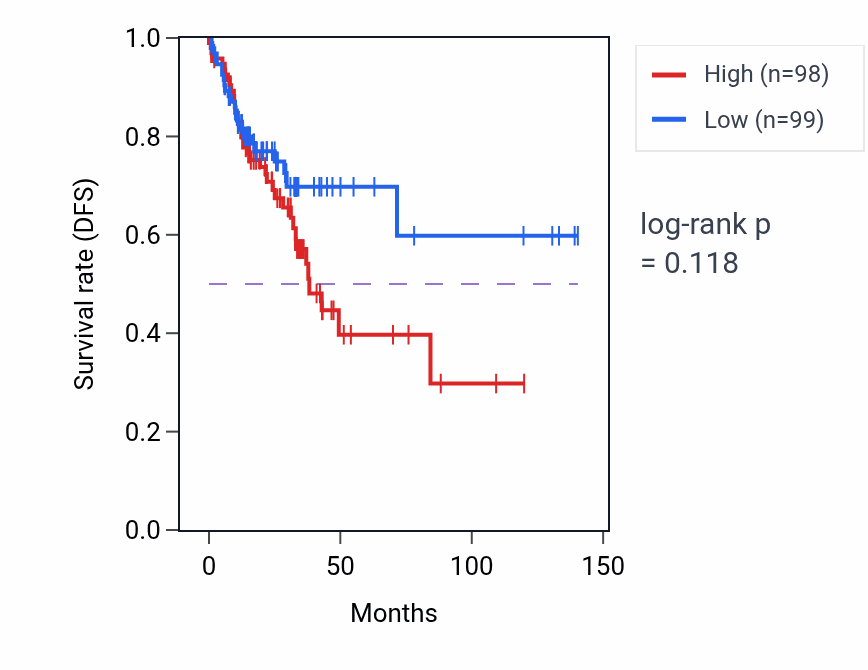 Kaplan&ndash;Meier survival curve for L-serine catabolic process pathway activity in COAD: high vs low activity groups.