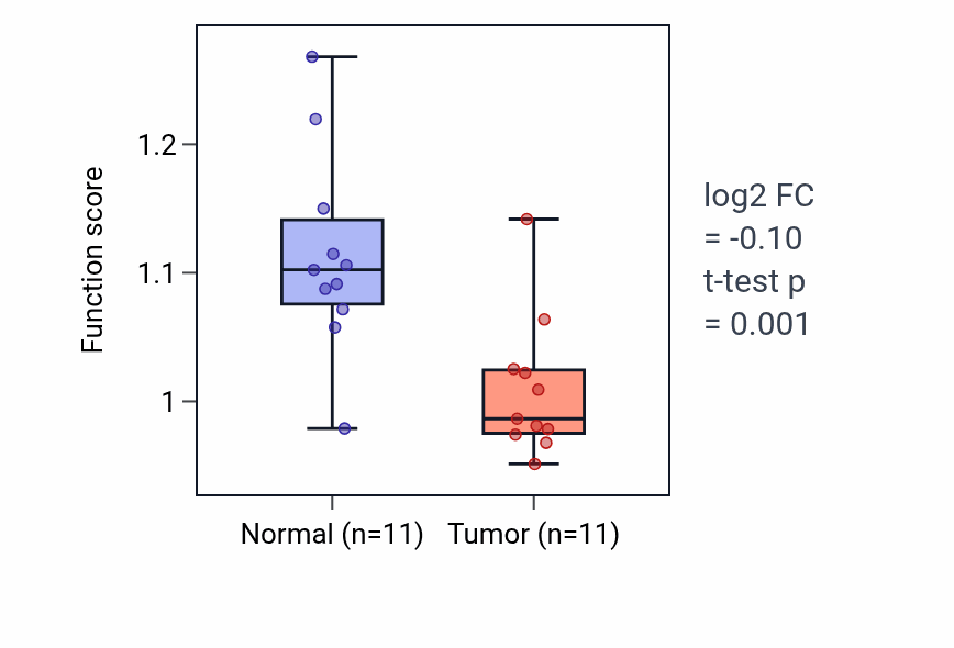 Tumor-vs-normal pathway-activity box plot for L-serine catabolic process in KICH.