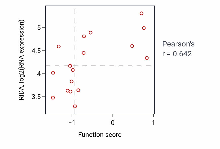 Per-sample scatter of Threonine metabolic process activity vs RIDA in SKIN.