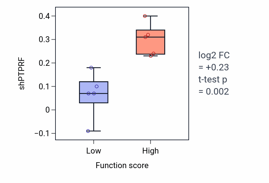 Box plot of PTPRF in Threonine metabolic process-low vs -high samples in LARGE_INTESTINE.