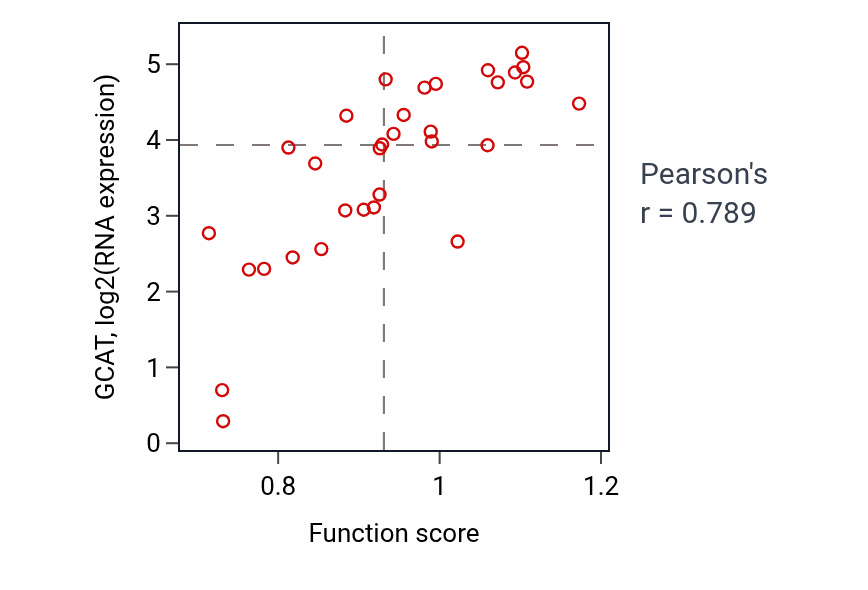 Per-sample scatter of Threonine metabolic process activity vs GCAT in OESOPHAGUS.