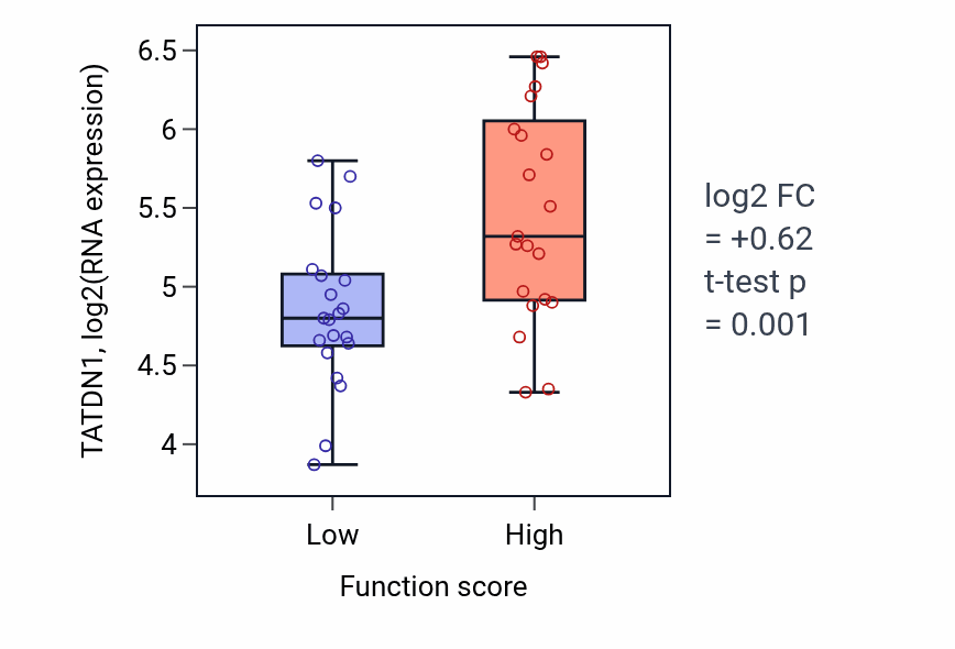 Box plot of TATDN1 in Threonine metabolic process-low vs -high samples in SKIN.