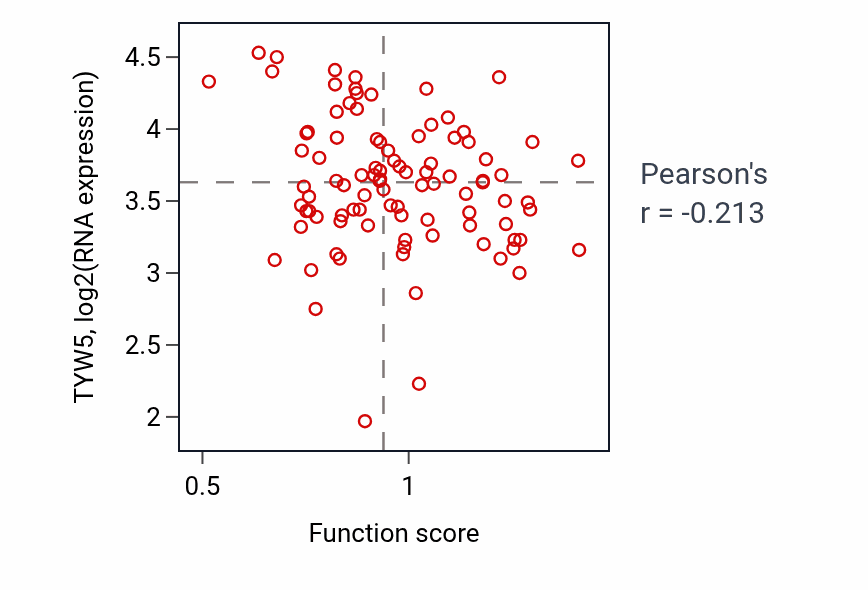 Per-sample scatter of Threonine metabolic process activity vs TYW5 in UCEC.