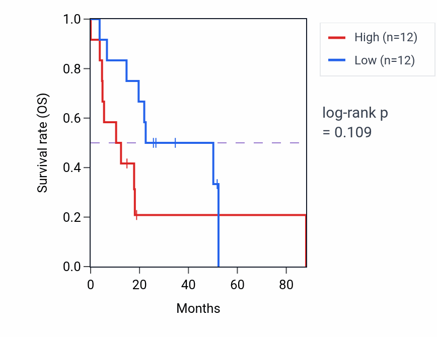 Kaplan&ndash;Meier survival curve for Threonine metabolic process pathway activity in UCS: high vs low activity groups.