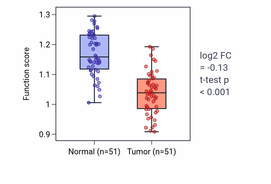 Tumor-vs-normal pathway-activity box plot for Threonine metabolic process in KIRC.