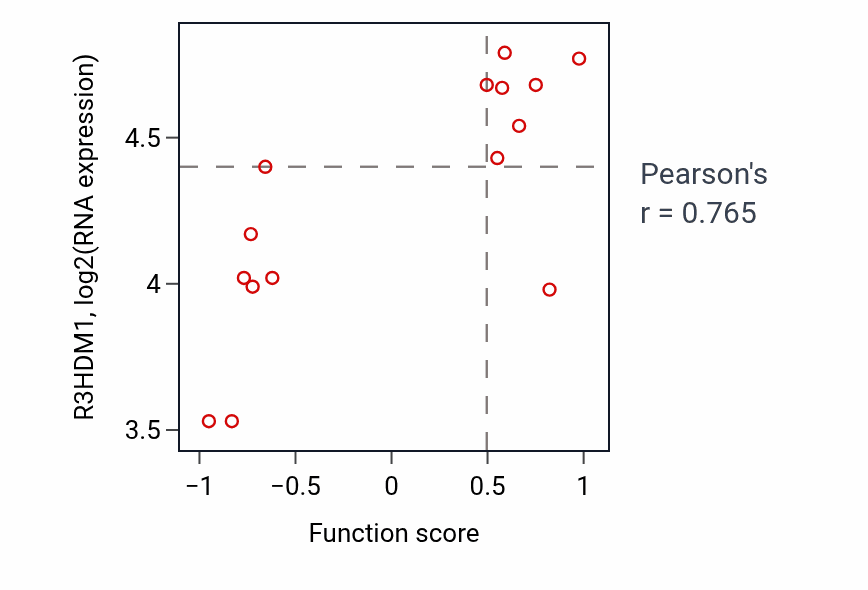 Per-sample scatter of Tryptophan metabolic process activity vs R3HDM1 in OESOPHAGUS.