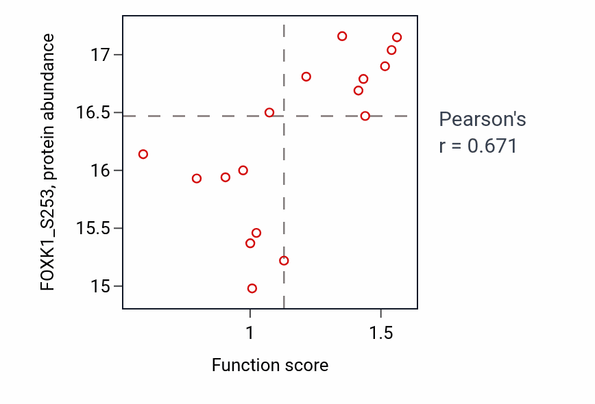 Per-sample scatter of Tryptophan metabolic process activity vs FOXK1_S253 in BRCA.