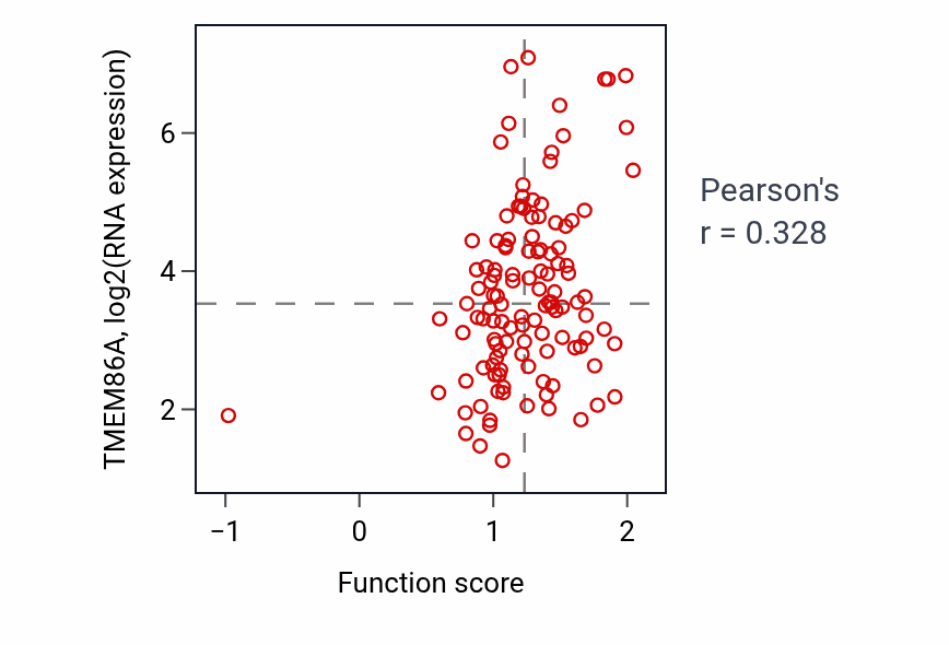 Per-sample scatter of Tryptophan metabolic process activity vs TMEM86A in BRCA.