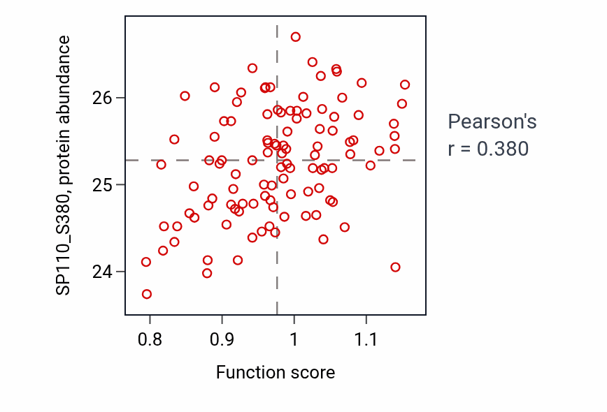 Per-sample scatter of Tryptophan metabolic process activity vs SP110_S380 in LSCC.