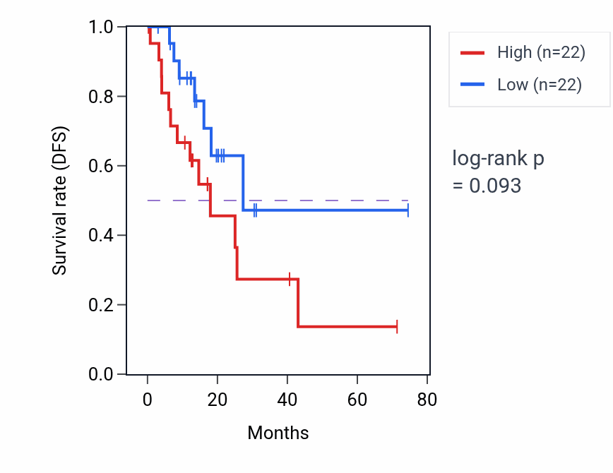 Kaplan&ndash;Meier survival curve for Tryptophan metabolic process pathway activity in STAD: high vs low activity groups.