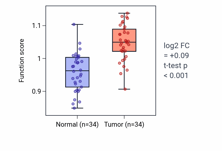 Tumor-vs-normal pathway-activity box plot for Tryptophan metabolic process in KIRC.