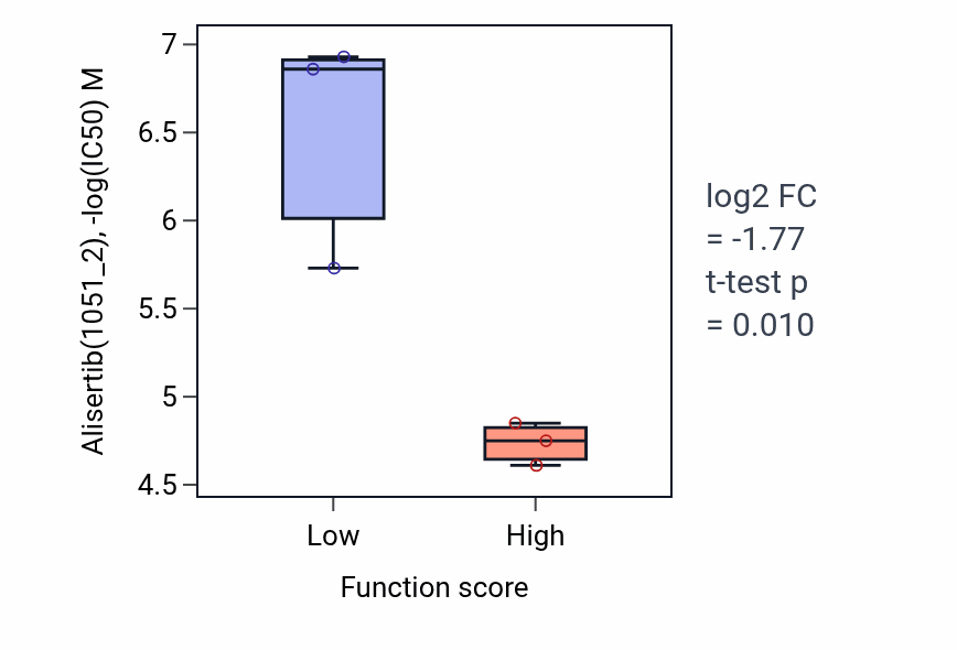 Box plot of Alisertib in Tryptophan catabolic process-low vs -high samples in BLOOD_Lymphoma.