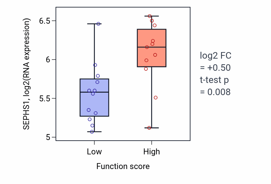 Box plot of SEPHS1 in Tryptophan catabolic process-low vs -high samples in KIDNEY.