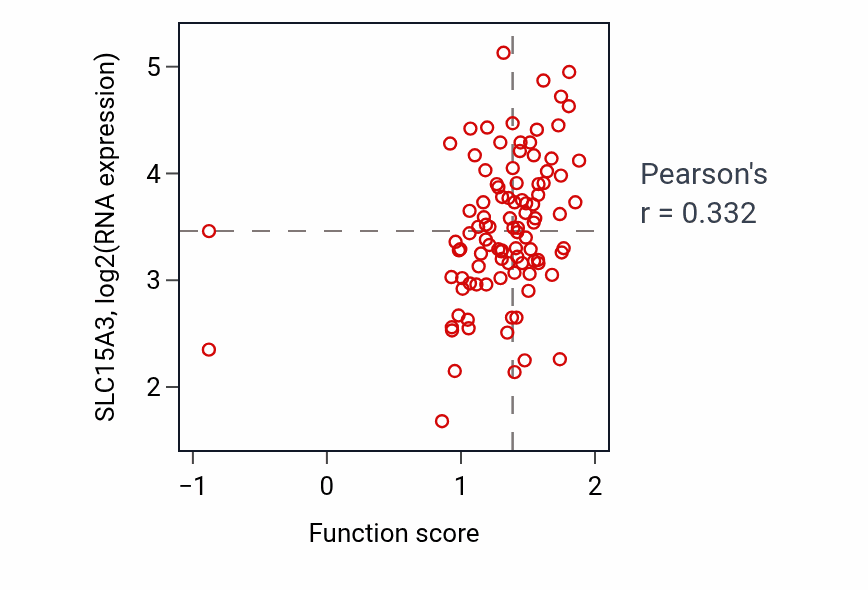 Per-sample scatter of Tryptophan catabolic process activity vs SLC15A3 in GBM.