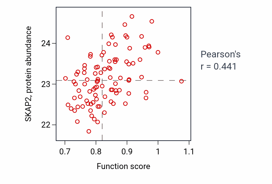 Per-sample scatter of Tryptophan catabolic process activity vs SKAP2 in UCEC.