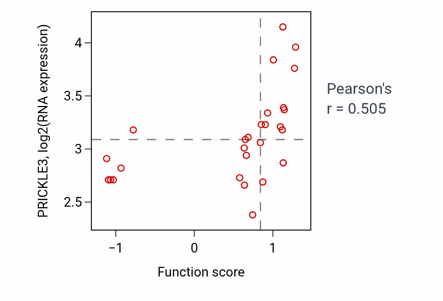 Per-sample scatter of Tyrosine metabolic process activity vs PRICKLE3 in BLOOD_Leukemia.
