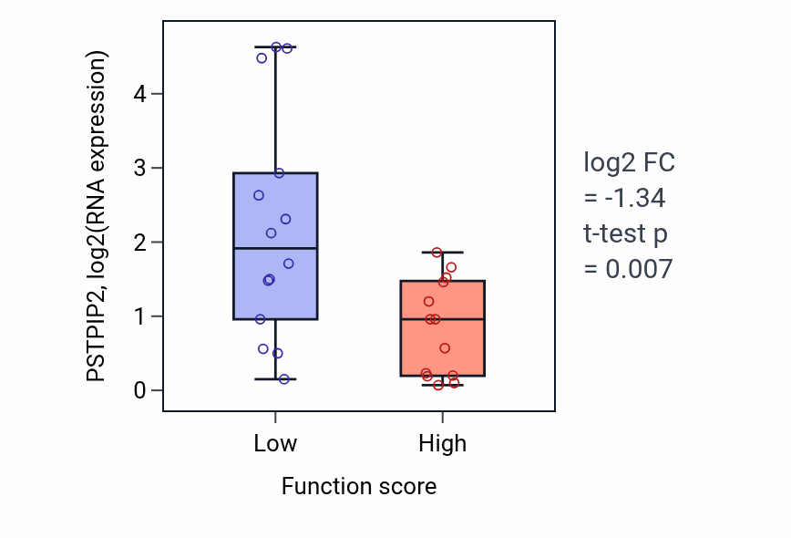 Box plot of PSTPIP2 in Tyrosine metabolic process-low vs -high samples in KIDNEY.