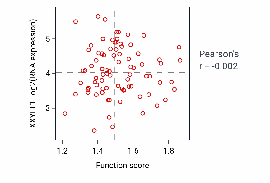 Per-sample scatter of Tyrosine metabolic process activity vs XXYLT1 in OV.