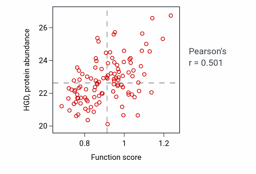 Per-sample scatter of Tyrosine metabolic process activity vs HGD in LUAD.