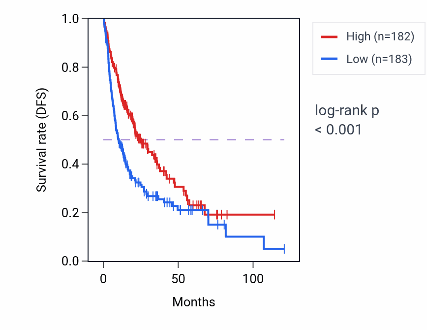 Kaplan&ndash;Meier survival curve for Tyrosine metabolic process pathway activity in LIHC: high vs low activity groups.