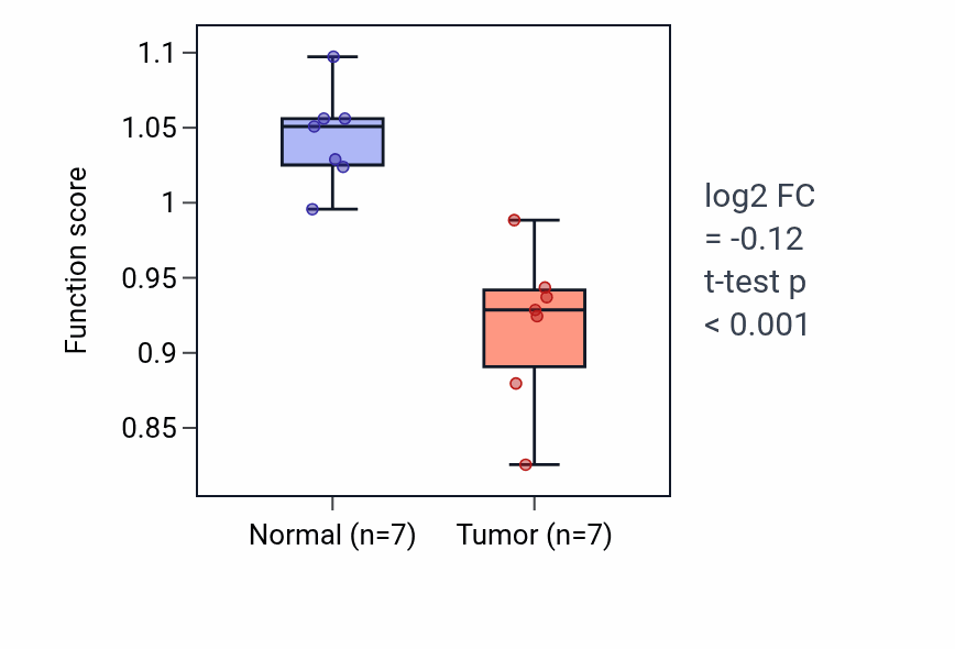 Tumor-vs-normal pathway-activity box plot for Tyrosine metabolic process in THCA.