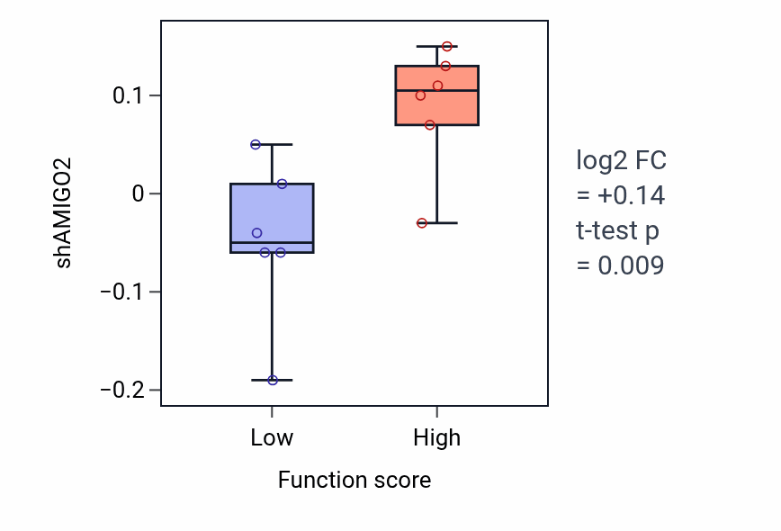 Box plot of AMIGO2 in Tyrosine catabolic process-low vs -high samples in URINARY_TRACT.
