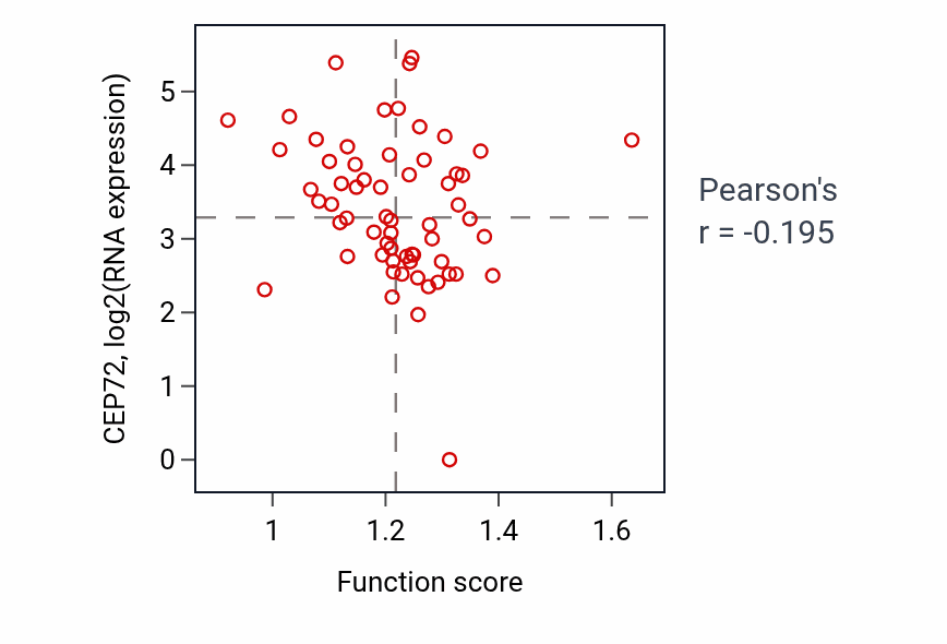 Per-sample scatter of Tyrosine catabolic process activity vs CEP72 in HNSC.