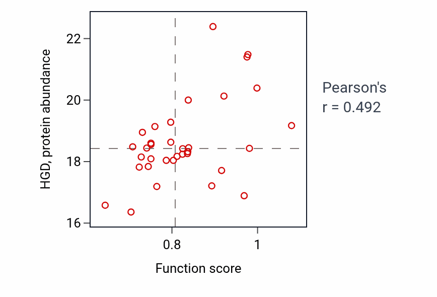 Per-sample scatter of Tyrosine catabolic process activity vs HGD in LSCC.