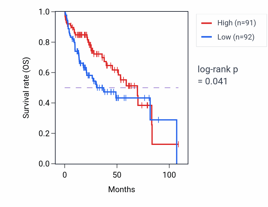 Kaplan&ndash;Meier survival curve for Tyrosine catabolic process pathway activity in LIHC: high vs low activity groups.