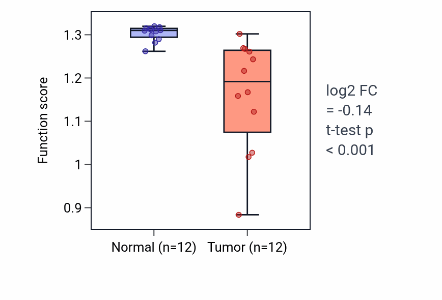 Tumor-vs-normal pathway-activity box plot for Tyrosine catabolic process in LIHC.