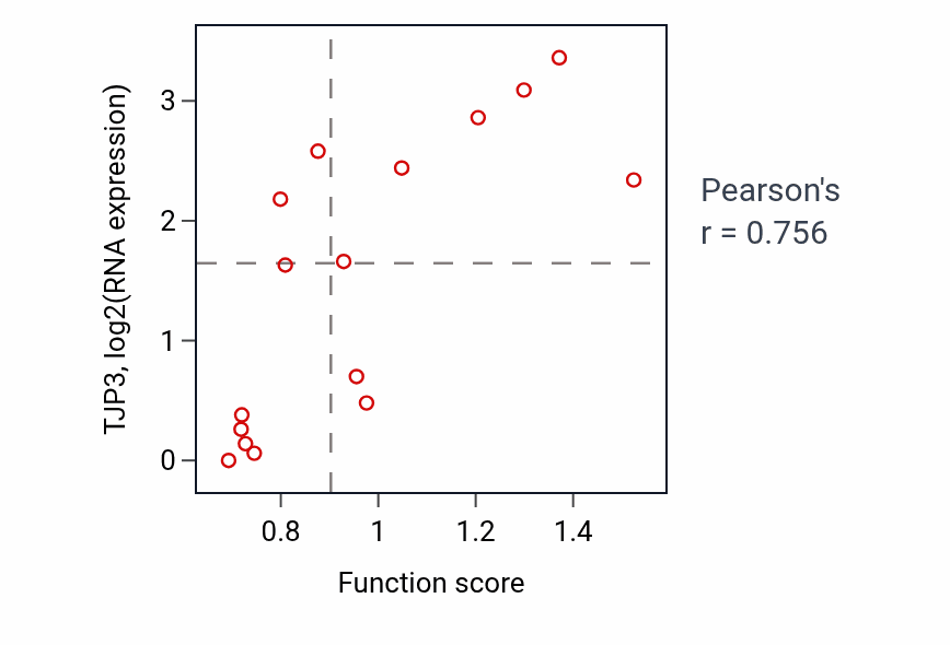 Per-sample scatter of Valine metabolic process activity vs TJP3 in URINARY_TRACT.