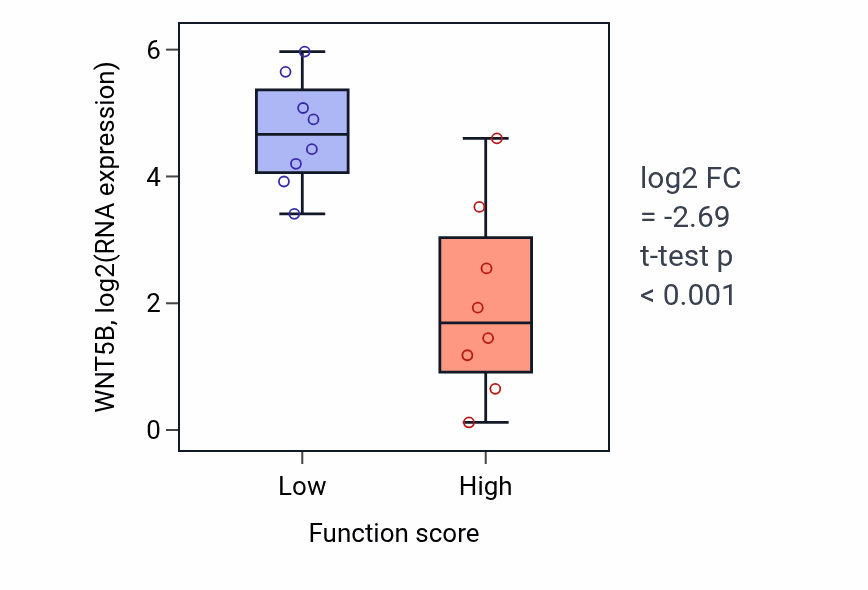 Box plot of WNT5B in Valine metabolic process-low vs -high samples in BLOOD_Myeloma.