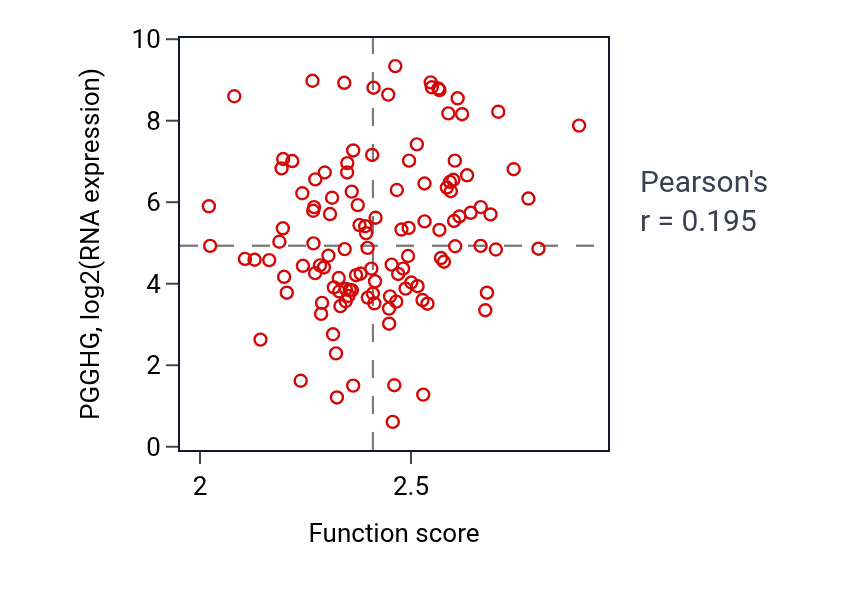 Per-sample scatter of Valine metabolic process activity vs PGGHG in BRCA.