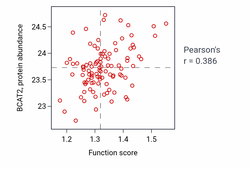 Per-sample scatter of Valine metabolic process activity vs BCAT2 in GBM.