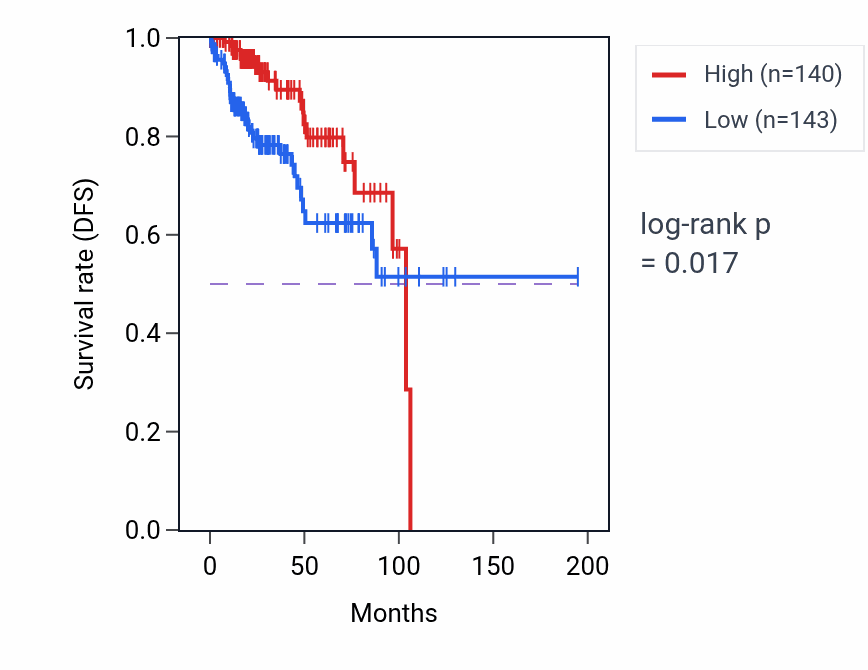Kaplan&ndash;Meier survival curve for Valine metabolic process pathway activity in KIRP: high vs low activity groups.