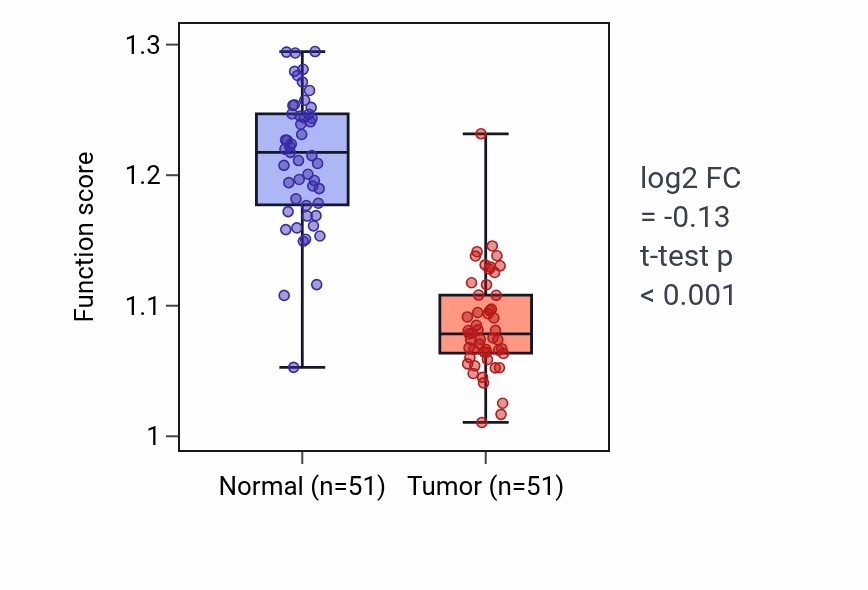 Tumor-vs-normal pathway-activity box plot for Valine metabolic process in KIRC.
