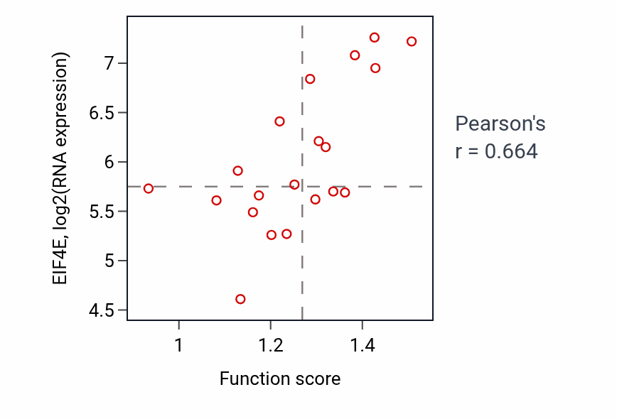 Per-sample scatter of Cellular modified amino acid metabolic process activity vs EIF4E in UPPER_AERODIGESTIVE_TRACT.