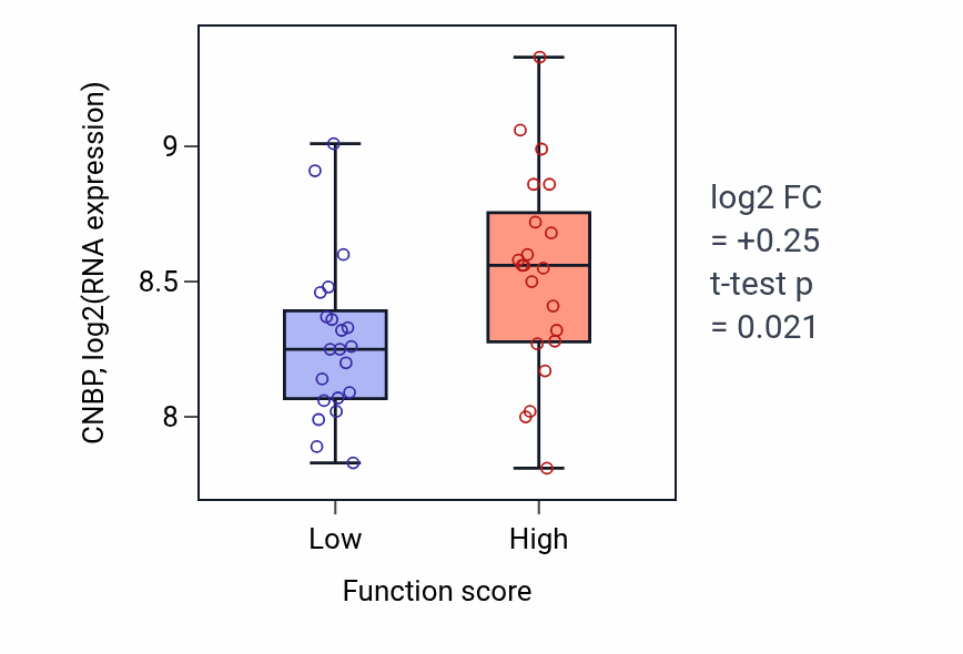 Box plot of CNBP in Cellular modified amino acid metabolic process-low vs -high samples in SKIN.