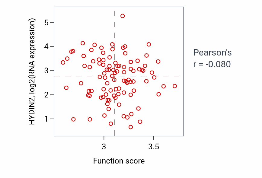 Per-sample scatter of Cellular modified amino acid metabolic process activity vs HYDIN2 in GBM.