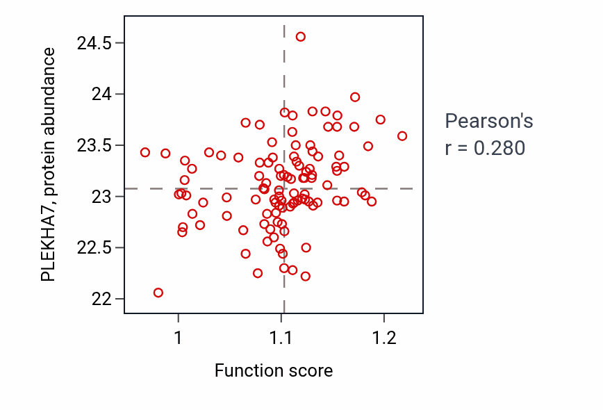 Per-sample scatter of Cellular modified amino acid metabolic process activity vs PLEKHA7 in HNSC.