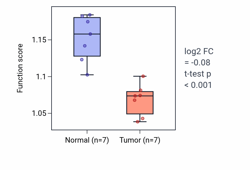 Tumor-vs-normal pathway-activity box plot for Cellular modified amino acid metabolic process in KICH.