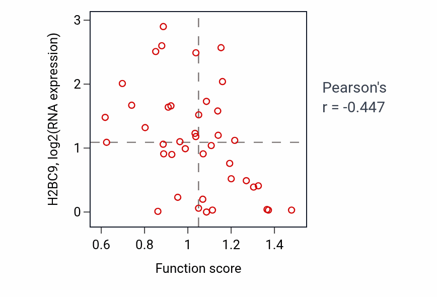 Per-sample scatter of Biogenic amine metabolic process activity vs H2BC9 in LARGE_INTESTINE.