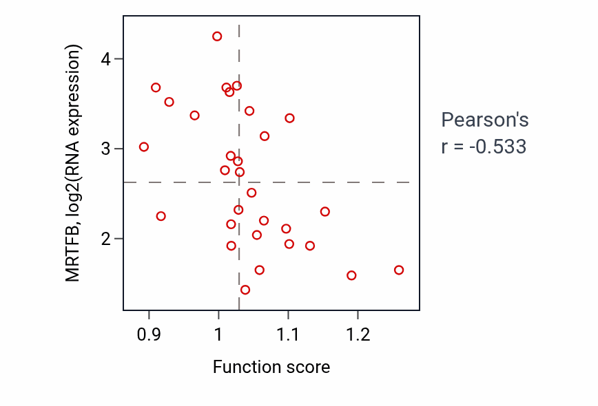 Per-sample scatter of Biogenic amine metabolic process activity vs MRTFB in BLOOD_Myeloma.