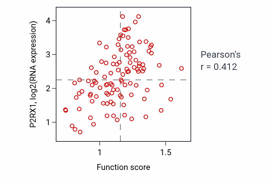 Per-sample scatter of Biogenic amine metabolic process activity vs P2RX1 in LSCC.